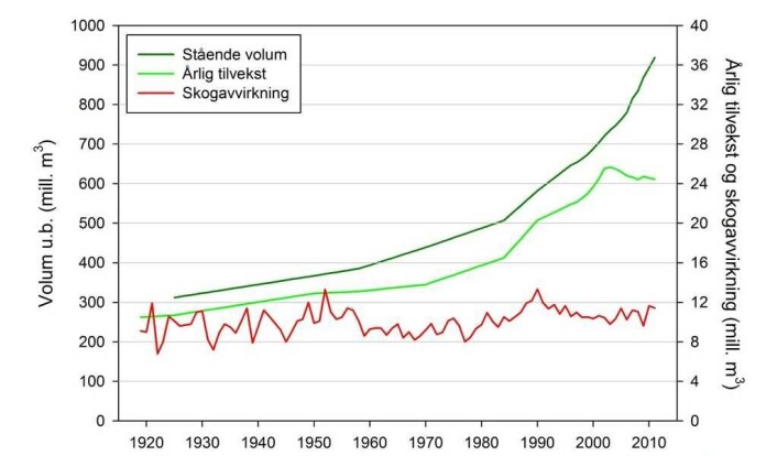 Selv om ikke skogarealet i Norge øker, så har volumet i skogen økt med nær 60 prosent siden 1990. Figuren viser utvikling i stående volum, årlig tilvekst og avvirkning, også inkludert slike ting som ved til privat bruk, i perioden 1919 til 2011. (Foto: (Figur: Klimasenteret ved Skog og landskap)) Selv om ikke skogarealet i Norge øker, så har volumet i skogen økt med nær 60 prosent siden 1990. Figuren viser utvikling i stående volum, årlig tilvekst og avvirkning, også inkludert slike ting som ved til privat bruk, i perioden 1919 til 2011. (Foto: (Figur: Klimasenteret ved Skog og landskap))