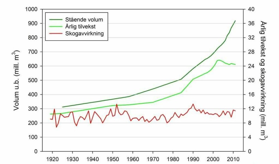Selv om ikke skogarealet i Norge øker, så har volumet i skogen økt med nær 60 prosent siden 1990. Figuren viser utvikling i stående volum, årlig tilvekst og avvirkning, også inkludert slike ting som ved til privat bruk, i perioden 1919 til 2011. (Foto: (Figur: Klimasenteret ved Skog og landskap))