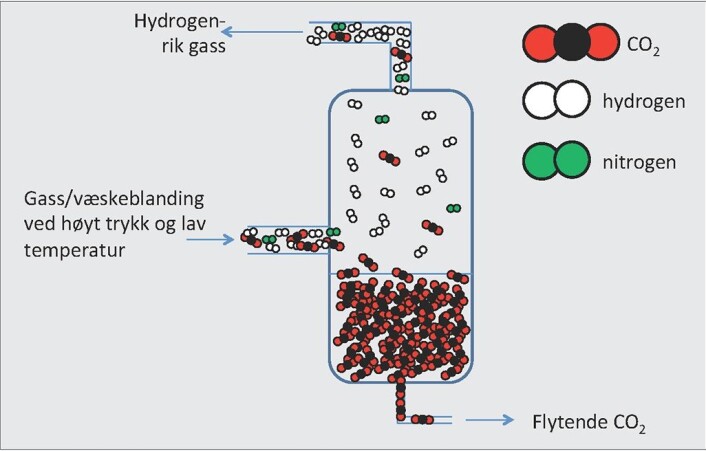 CO2-fangst basert på nedkjøling har flere mulige bruksområder. Figuren viser hvordan CO2 kan fjernes fra "gassifisert" kull – det vil si kull som er omgjort til gass. Den rensede gassen kan forbrennes i et kraftverk. Fordi dette brennstoffet vil være nesten fritt for CO2 etter renseprosessen, blir det nesten ikke CO2 i kraftverkseksosen heller. (Foto: (Illustrasjon: Sintef Energi)) CO2-fangst basert på nedkjøling har flere mulige bruksområder. Figuren viser hvordan CO2 kan fjernes fra "gassifisert" kull – det vil si kull som er omgjort til gass. Den rensede gassen kan forbrennes i et kraftverk. Fordi dette brennstoffet vil være nesten fritt for CO2 etter renseprosessen, blir det nesten ikke CO2 i kraftverkseksosen heller. (Foto: (Illustrasjon: Sintef Energi))