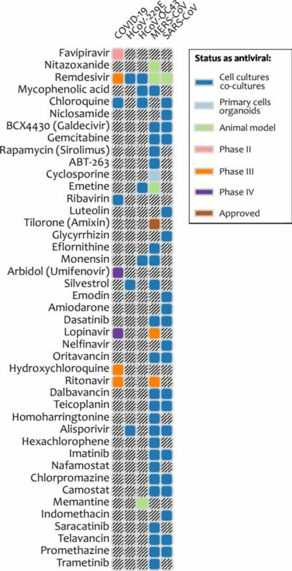 Safe-in-man broad-spectrum antiviral agents and coronaviruses they inhibit, from https://drugvirus.info/ website. Different shadings indicate different development status of BSAAs. Grey shading indicates that the antiviral activity has not been either studied or reported.