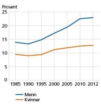 Statistikken over barnløse menn og kvinner (45 år) viser stor forskjell mellom kjønnene. Og økningen er mye sterkere blant menn enn blant kvinner. Denne grafikken går til 2012. (Foto: (SSBs befolkningsstatistikk)) Statistikken over barnløse menn og kvinner (45 år) viser stor forskjell mellom kjønnene. Og økningen er mye sterkere blant menn enn blant kvinner. Denne grafikken går til 2012. (Foto: (SSBs befolkningsstatistikk))