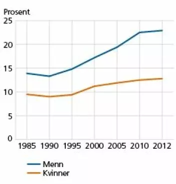 Statistikken over barnløse menn og kvinner (45 år) viser stor forskjell mellom kjønnene. Og økningen er mye sterkere blant menn enn blant kvinner. Denne grafikken går til 2012. (Foto: (SSBs befolkningsstatistikk))