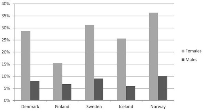 Deltid/heltid blant yrkesaktive kvinner og menn, 25-64 år, i de nordiske landene, 2012. Deltid/heltid blant yrkesaktive kvinner og menn, 25-64 år, i de nordiske landene, 2012.