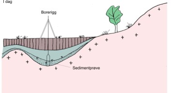 "I dag er det marine bassenget blitt til en myr. Ved å bore etter sedimentprøver og deretter radiokarbondatere både plantene og skjellene man finner i prøven, kan man avgjøre alderen til sjøvannet tilbake i tid." "I dag er det marine bassenget blitt til en myr. Ved å bore etter sedimentprøver og deretter radiokarbondatere både plantene og skjellene man finner i prøven, kan man avgjøre alderen til sjøvannet tilbake i tid."