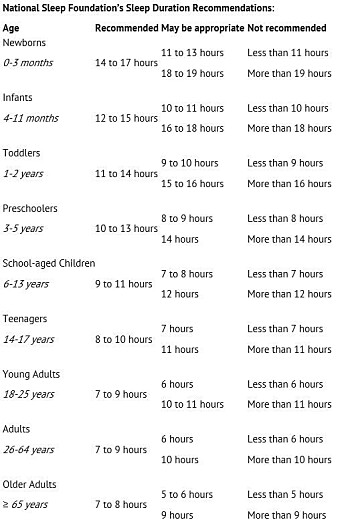 Recommended hours of sleep for different age groups. Click on the table to make it larger. Recommended hours of sleep for different age groups. Click on the table to make it larger.