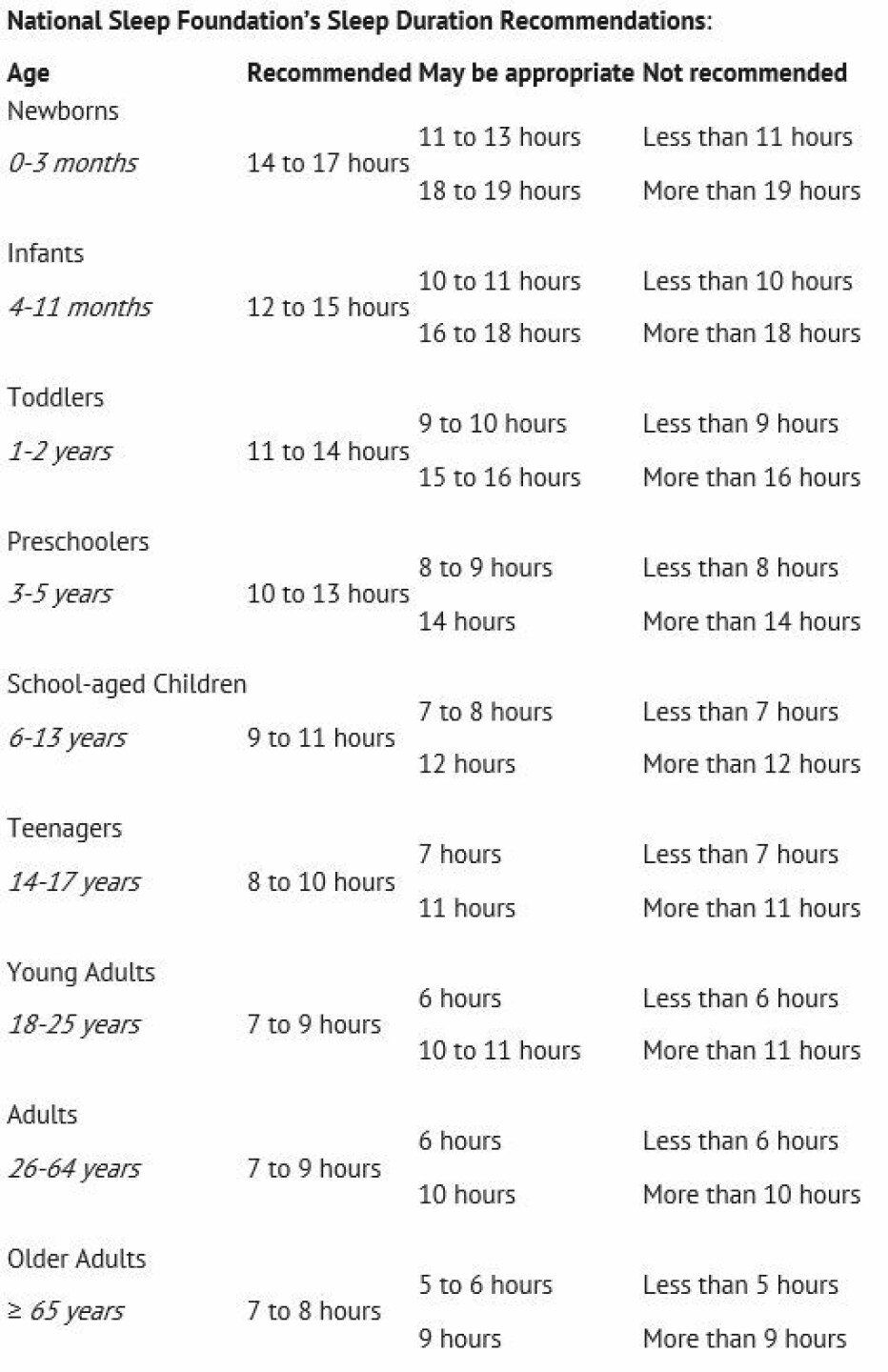 Recommended hours of sleep for different age groups. Click on the table to make it larger.
