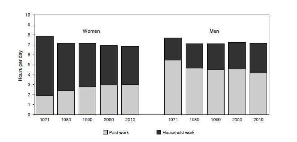 SSBs tidsbruksstudier viser at kvinner og menn nå jobber like mye – når man legger sammen lønnet og ulønnet arbeid. (Foto: (Illustrasjon: SSB))