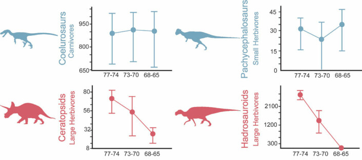 Kurvene viser hvordan antallet av fire grupper dinosaurer varierte fra 77 til 65 millioner år siden. De altedende neshornlignende ceratopsidene og hadrosauridene minket jevnt i antall, mens kjøtteterne coelurosaurer og de små planteeterne pachycephalosaurer holdt seg stabile. (Foto: (Figur: AMNH/ S.Brusatte))