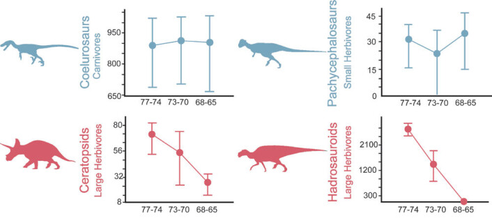 Kurvene viser hvordan antallet av fire grupper dinosaurer varierte fra 77 til 65 millioner år siden. De altedende neshornlignende ceratopsidene og hadrosauridene minket jevnt i antall, mens kjøtteterne coelurosaurer og de små planteeterne pachycephalosaurer holdt seg stabile. (Foto: (Figur: AMNH/ S.Brusatte)) Kurvene viser hvordan antallet av fire grupper dinosaurer varierte fra 77 til 65 millioner år siden. De altedende neshornlignende ceratopsidene og hadrosauridene minket jevnt i antall, mens kjøtteterne coelurosaurer og de små planteeterne pachycephalosaurer holdt seg stabile. (Foto: (Figur: AMNH/ S.Brusatte))
