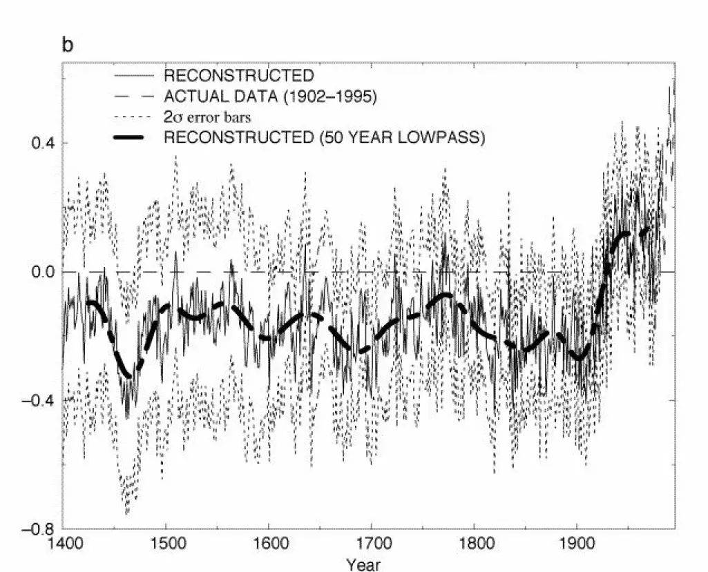 Ei temperaturlinje gjennom dei siste 600 åra som først går svakt nedover før ho får ein knekk rundt 1900-talet gjer at ho ser ut som skaftet og bladet på ei hockeykølle.