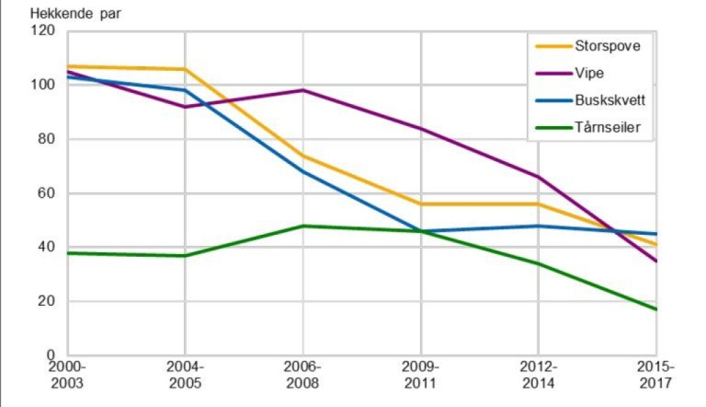 Utvikling i bestanden for storspove, vipe, buskskvett og tårnseiler på 3Q-flatene i perioden 2000-2017. Utvikling i bestanden for storspove, vipe, buskskvett og tårnseiler på 3Q-flatene i perioden 2000-2017.