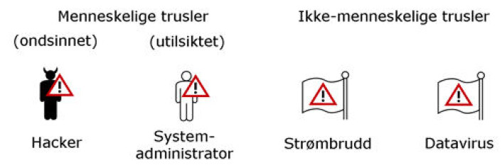 Eksempel på sikkerhetstrusler i norske bedrifter. Symbolene er utviklet av SINTEF-forskerne for å gjøre det lett for bedriftene å forstå risikobildet. (Foto: (Figur: SINTEF)) Eksempel på sikkerhetstrusler i norske bedrifter. Symbolene er utviklet av SINTEF-forskerne for å gjøre det lett for bedriftene å forstå risikobildet. (Foto: (Figur: SINTEF))