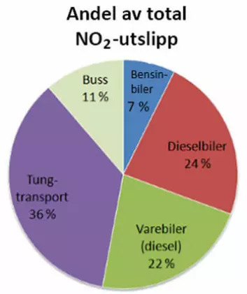 Privatbiler står for under 30 prosent av utslippene. Tungtransport, varebiler og busser har skylden for 70 prosent, viser beregninger. (Foto: (Illustrasjon: NILU))
