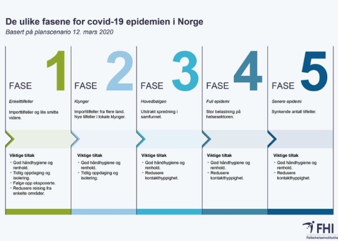 Figuren viser de ulike fasene for epidemien i Norge. Figuren viser de ulike fasene for epidemien i Norge.