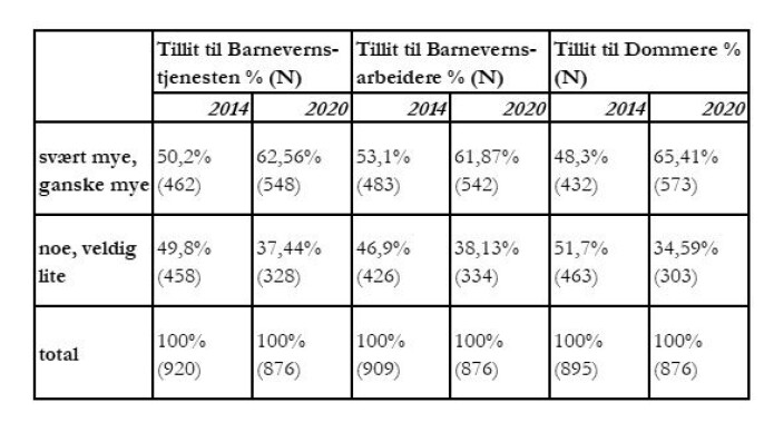 Populasjonens tillit til barnevernstjenesten og beslutningstakerne, målt i 2014 og januar 2020. Populasjonens tillit til barnevernstjenesten og beslutningstakerne, målt i 2014 og januar 2020.