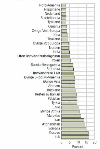 Prosentvis andel av befolkningen bosatt ved utgangen av 2004 som er straffet minst én gang i løpet av perioden 2005-2008, etter utvalgte land. (Foto: (Figur: Torbjørn Skarðhamar, Lotte R. Thorsen og Kristin Henriksen))