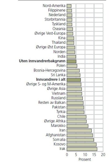 Prosentvis andel av befolkningen bosatt ved utgangen av 2004 som er straffet minst én gang i løpet av perioden 2005-2008, etter utvalgte land. (Foto: (Figur: Torbjørn Skarðhamar, Lotte R. Thorsen og Kristin Henriksen)) Prosentvis andel av befolkningen bosatt ved utgangen av 2004 som er straffet minst én gang i løpet av perioden 2005-2008, etter utvalgte land. (Foto: (Figur: Torbjørn Skarðhamar, Lotte R. Thorsen og Kristin Henriksen))