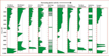 "Figuren viser variasjoner til de ti største breene i Norge gjennom de siste 11.000 år. (Kilde:Global and Planetary Change, Nesje m fl. (under publisering, 2007)." "Figuren viser variasjoner til de ti største breene i Norge gjennom de siste 11.000 år. (Kilde:Global and Planetary Change, Nesje m fl. (under publisering, 2007)."
