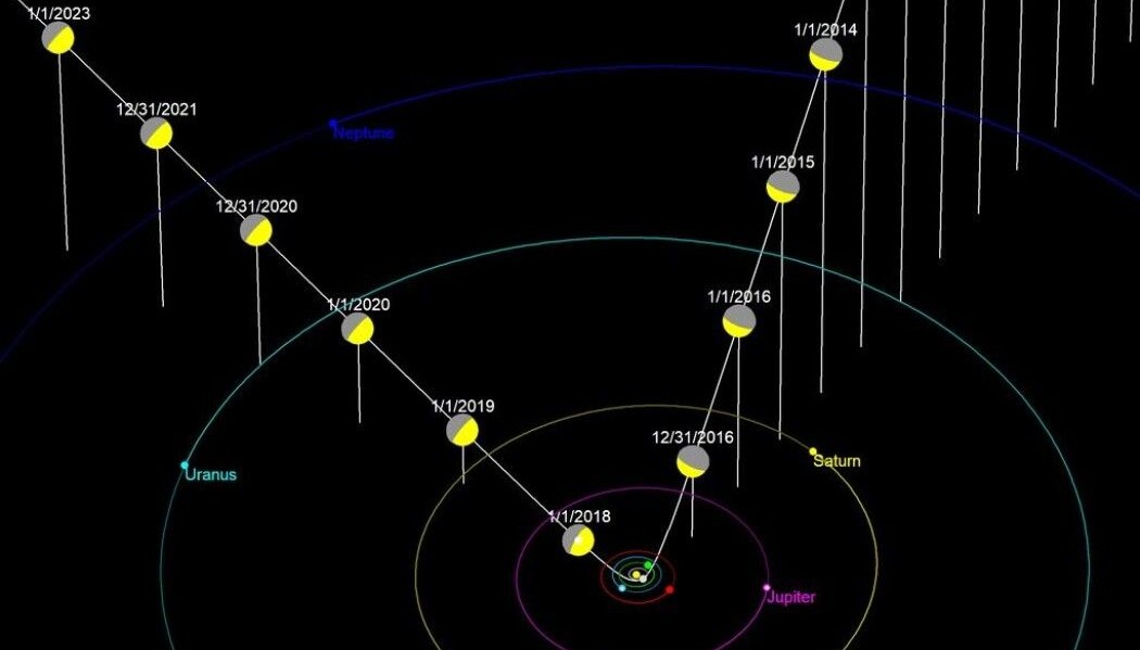 Den hvite linjen er 'Oumuamuas bane inn, gjennom og ut av solsystemet med datoer. Skivene viser hvordan den hadde sett solen fra sitt ståsted. Den hvite linjen er 'Oumuamuas bane inn, gjennom og ut av solsystemet med datoer. Skivene viser hvordan den hadde sett solen fra sitt ståsted.