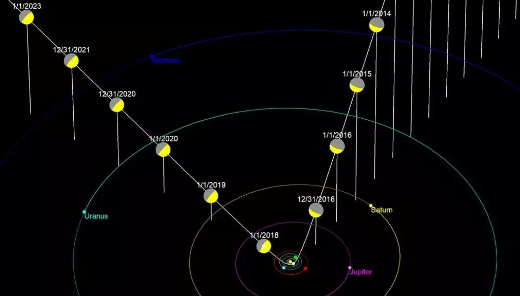 Den hvite linjen er 'Oumuamuas bane inn, gjennom og ut av solsystemet med datoer. Skivene viser hvordan den hadde sett solen fra sitt ståsted.
