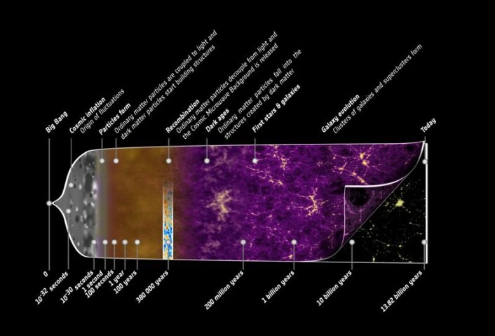 Strukturdannelsens historie i Universet: nesten 14 milliarder års utvikling oppsummert. (Foto: (Illustrasjon: ESA / C. Carreau)) Strukturdannelsens historie i Universet: nesten 14 milliarder års utvikling oppsummert. (Foto: (Illustrasjon: ESA / C. Carreau))