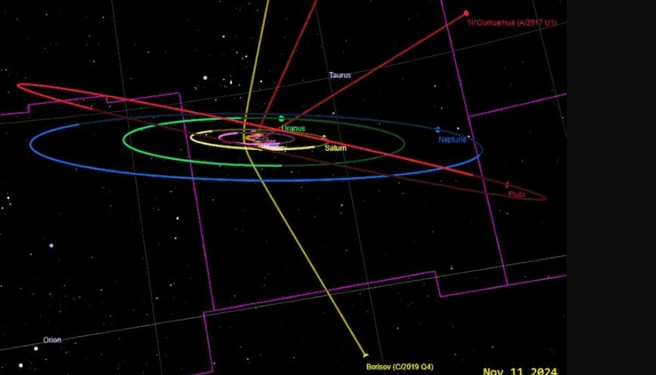 Dette er en simulering av solsystemet vårt, som viser banene til Borisov (gul, nede til høyre) og Oumuamua (rød, øverst til høyre) gjennom solsystemet. Begge to var innom solen før de føk ut igjen. Dette tidsbildet viser hvor de er 2024.