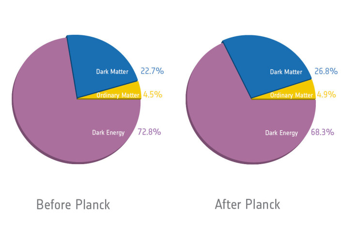 Universets ingredienser før og etter de nye Planck-resultatene. Vanlig materie, som stjerner og galakser er bygget opp av, bidrar med 4,9 prosent av den totale energitettheten i universet. Mørk materie, som kan observeres indirekte på grunn av effekten den har via tyngdekraften på vanlig materie, utgjør 26,8 prosent, mens den mystiske mørke energien som er årsaken til at universet utvider seg fortere og fortere, utgjør nå 68,3 prosent. Figuren som viser tallene «Før Planck» er basert på data fra WMAP-satellitten. (Foto: (Figur: ESA and the Planck Collaboration)) Universets ingredienser før og etter de nye Planck-resultatene. Vanlig materie, som stjerner og galakser er bygget opp av, bidrar med 4,9 prosent av den totale energitettheten i universet. Mørk materie, som kan observeres indirekte på grunn av effekten den har via tyngdekraften på vanlig materie, utgjør 26,8 prosent, mens den mystiske mørke energien som er årsaken til at universet utvider seg fortere og fortere, utgjør nå 68,3 prosent. Figuren som viser tallene «Før Planck» er basert på data fra WMAP-satellitten. (Foto: (Figur: ESA and the Planck Collaboration))