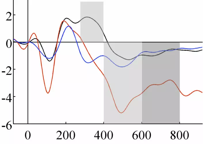EEG fra frontallappene i hjernen etter en ”novelty”-lyd ved tid=0 på vannrett akse. Den svarte kurven viser normal ”novelty”-respons rundt 300-400 millisekunder, mens den røde og blå kurven er respons fra en hjerne med skade to forskjellige steder i frontallappene. (Foto: (Figur: Marianne Løvstad/Journal of Cognitive Neuroscience))