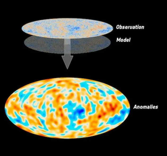 Sammenligning av de nye Planck-observasjonene og kosmologiens standardmodell. Den høye oppløsningen i dataene fra Planck avslører at temperaturvariasjonene i den kosmiske bakgrunnsstrålingen på store skala ikke er så sterke som forventet. Kartet merket Anomalies viser hvordan dette avviket fra standardmodellen ser ut. (Foto: (Illustrasjon: ESA &amp; Planck Collaboration))