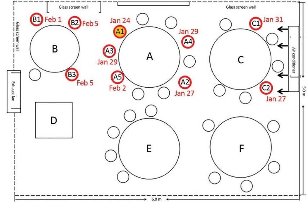 Skissen viser hvordan bordene i restauranten i Guangzhou var plassert og hvordan luftstrømmen fra aircontidion-anlegget gikk. De røde sirklene viser hvor spisegjestene satt som senere ble påvist smittet og når. Den gule sirkelen viser smittebæreren fra Wuhan, Kina. Bord C kan ha fått smitten av luftstrømmen som kom i retur fra veggen.