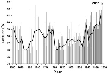 Grafen viser iskantens bevegelser i august mellom Svalbard og Franz Josefs land i perioden 1553 – 2012. (Foto: (Grafikk: Framsenteret)) Grafen viser iskantens bevegelser i august mellom Svalbard og Franz Josefs land i perioden 1553 – 2012. (Foto: (Grafikk: Framsenteret))