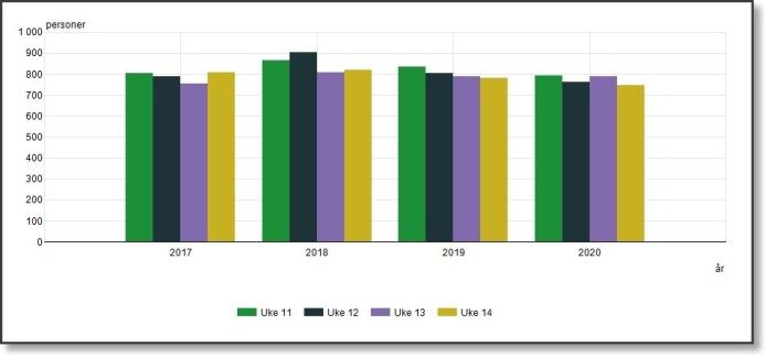 Døde fra midten av mars til midten av april i årene 2017 til 2020. Det er heller færre enn flere døde i år. Døde fra midten av mars til midten av april i årene 2017 til 2020. Det er heller færre enn flere døde i år.
