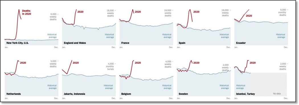 Grafikken er fra New York Times og viser den historisk gjennomsnittlige dødeligheten i seks land og to byer. Den røde linjen er dødeligheten i 2020. Grafikken er fra New York Times og viser den historisk gjennomsnittlige dødeligheten i seks land og to byer. Den røde linjen er dødeligheten i 2020.