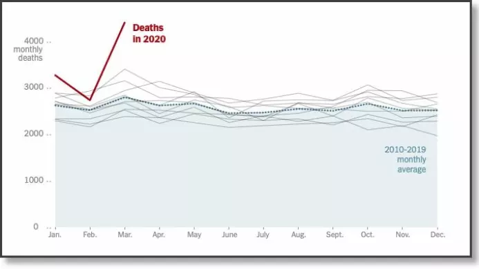 New York Times sin framstilling av gjennomsnittlig antall døde i byen Jakarta tidligere år og i 2020 (rød strek).