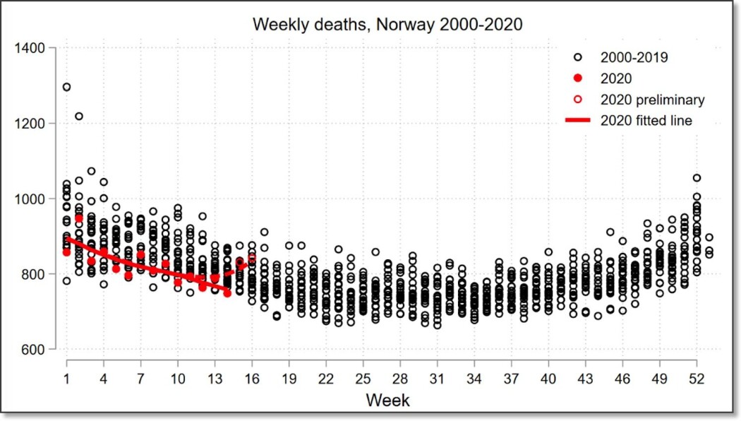 BI-professor John H. Fiva bestemte seg for å lage dette diagrammet, da han forsto at ingen andre hadde gjort det. De runde svarte sirklene viser antallet døde i Norge, fordelt på alle uker i årene 2000–2019. De fylte røde prikkene viser dødeligheten de første ukene i år. Den røde linjen er gjennomsnittet i år. Tallene for de siste ukene er mest usikre. BI-professor John H. Fiva bestemte seg for å lage dette diagrammet, da han forsto at ingen andre hadde gjort det. De runde svarte sirklene viser antallet døde i Norge, fordelt på alle uker i årene 2000–2019. De fylte røde prikkene viser dødeligheten de første ukene i år. Den røde linjen er gjennomsnittet i år. Tallene for de siste ukene er mest usikre.