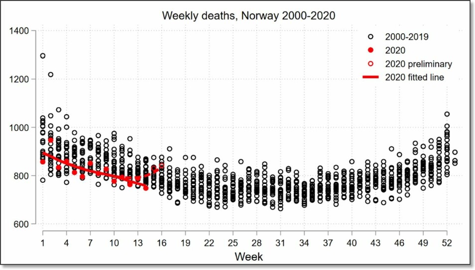 BI-professor John H. Fiva bestemte seg for å lage dette diagrammet, da han forsto at ingen andre hadde gjort det. De runde svarte sirklene viser antallet døde i Norge, fordelt på alle uker i årene 2000–2019. De fylte røde prikkene viser dødeligheten de første ukene i år. Den røde linjen er gjennomsnittet i år. Tallene for de siste ukene er mest usikre.