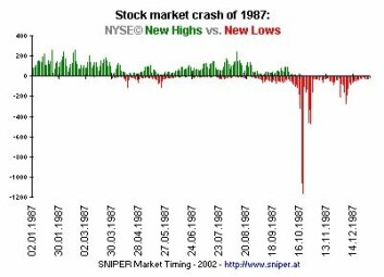 "Krakket på New York-børsen i 1987 spredte seg også til Norge. Men årsakene til at Norge opplevde sin bankkrise inntraff flere år før krakket var et faktum."