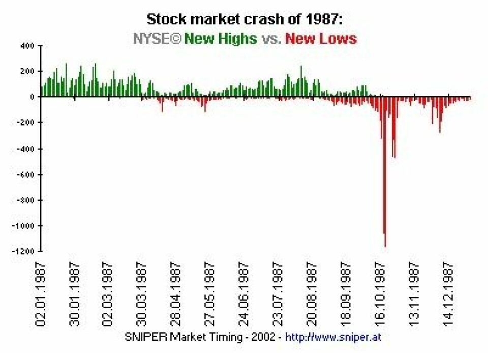 'Krakket på New York-børsen i 1987 spredte seg også til Norge. Men årsakene til at Norge opplevde sin bankkrise inntraff flere år før krakket var et faktum.'