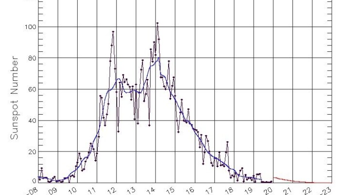 Diagram som viser antall solflekker i løpet av den siste syklusen. En ny syklus vil snart begynne. Diagram som viser antall solflekker i løpet av den siste syklusen. En ny syklus vil snart begynne.