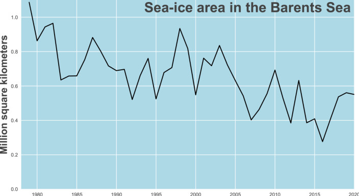 Sea ice area in the Barents sea. The most recent data point here is March 2020. Sea ice area in the Barents sea. The most recent data point here is March 2020.