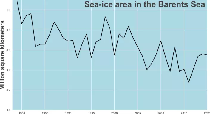 Sea ice area in the Barents sea. The most recent data point here is March 2020.