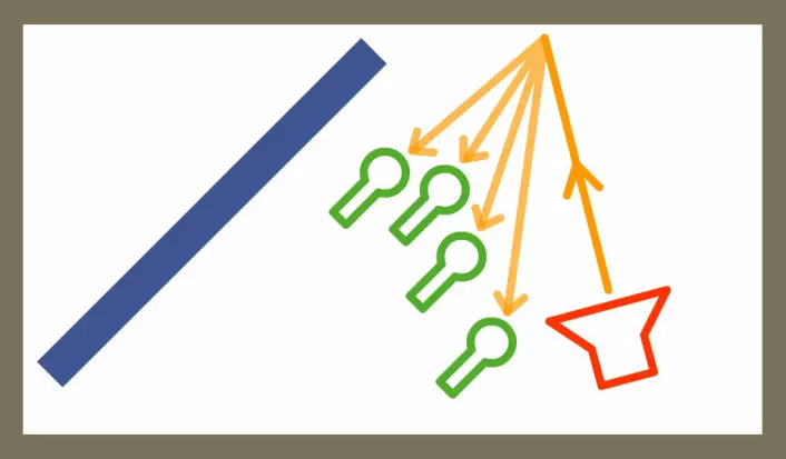 Med en lydkilde (rød høyttaler) og fire mikrofoner (grønne) utførte forskerne eksperimenter, blant annet i et rom med en bevegelig vegg (blå). Ut fra de mange lydrefleksjonene fra veggene (ett eksempel tegnet i gult) kunne de lage en modell av rommet i tre dimensjoner. (Foto: (Figur: forskning.no, etter figur i fagartikkel i PNAS av Ivan Dokmanic et.al.))