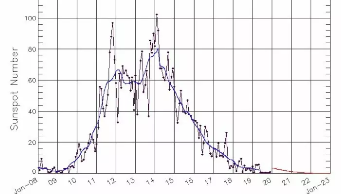 Grafen viser hvordan forrige solsyklus utviklet seg