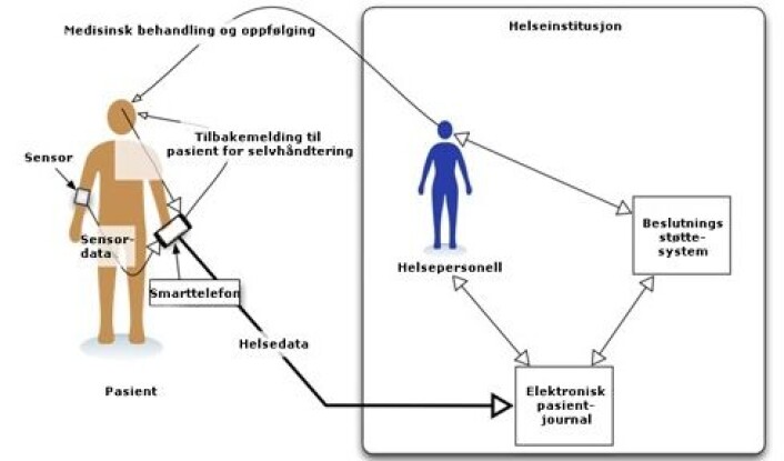 Slik kan data fra sensorer brukes i helsevesenet. (Foto: (Figur: ASSET-prosjektet)) Slik kan data fra sensorer brukes i helsevesenet. (Foto: (Figur: ASSET-prosjektet))