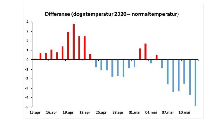 Kurve som viser temperatur-differanser for de siste 30 døgn i Tromsø (Vervarslinga) mot normalen for årene 1960-1990. I gjennomsnitt over alle 30 døgn er ikke avviket mer enn 0.4 grader kaldere enn normalen. Men for de 12 dagene i mai er avviket større - minus 1.6 grader. Det som er mest spesielt er at disse kalde maidagene har kommet i kombinasjon med mye nedbør i form av snø. Kurve som viser temperatur-differanser for de siste 30 døgn i Tromsø (Vervarslinga) mot normalen for årene 1960-1990. I gjennomsnitt over alle 30 døgn er ikke avviket mer enn 0.4 grader kaldere enn normalen. Men for de 12 dagene i mai er avviket større - minus 1.6 grader. Det som er mest spesielt er at disse kalde maidagene har kommet i kombinasjon med mye nedbør i form av snø.
