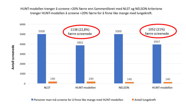 In a population corresponding to the Danish screening study, if 5000 people meet the NLST or NELSON criteria, the HUNT model can obtain the same number of cancer cases by screening fewer than 4000 people. Translation of text in graphic: Compared with the NLST or NELSON criteria, the HUNT model needs to screen >20% fewer individuals to obtain same number with lung cancer. Y-axis: Number screened Circled: 1138 (22.8%) fewer patients screened; 1052 (21%) fewer patients screened Blue: Number of people to screen to obtain same number as HUNT model Red: Number of lung cancer cases In a population corresponding to the Danish screening study, if 5000 people meet the NLST or NELSON criteria, the HUNT model can obtain the same number of cancer cases by screening fewer than 4000 people. Translation of text in graphic: Compared with the NLST or NELSON criteria, the HUNT model needs to screen >20% fewer individuals to obtain same number with lung cancer. Y-axis: Number screened Circled: 1138 (22.8%) fewer patients screened; 1052 (21%) fewer patients screened Blue: Number of people to screen to obtain same number as HUNT model Red: Number of lung cancer cases