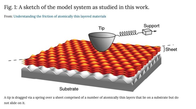 Here’s how the NTNU researchers described friction at the nano-level. Graphic: Andersson, D., de Wijn, A.S. Understanding the friction of atomically thin layered materials. Nat Commun 11, 420 (2020). https://doi.org/10.1038/s41467-019-14239-2 Here’s how the NTNU researchers described friction at the nano-level. Graphic: Andersson, D., de Wijn, A.S. Understanding the friction of atomically thin layered materials. Nat Commun 11, 420 (2020). https://doi.org/10.1038/s41467-019-14239-2