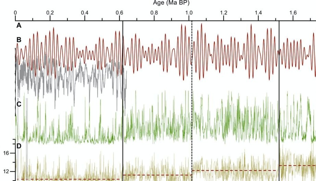 Figuren viser endringene i skog og klima på Tibetplatået 1,7 millioner år bakover i tid. Legg merke til C som viser mengden pollen fra trær. D nederst viser gjennomsnittlig sommertemperatur. Legg også merke til hvordan toppene i mellomistidene er blitt mye tydeligere de siste 600 000 årene, både når det gjelder pollen og temperatur. Det samme gjelder bunnene i istidene. De stiplede linjene viser hvordan det gjennomsnittlige klimaet er blitt kaldere, fordelt på fire perioder. Figuren viser endringene i skog og klima på Tibetplatået 1,7 millioner år bakover i tid. Legg merke til C som viser mengden pollen fra trær. D nederst viser gjennomsnittlig sommertemperatur. Legg også merke til hvordan toppene i mellomistidene er blitt mye tydeligere de siste 600 000 årene, både når det gjelder pollen og temperatur. Det samme gjelder bunnene i istidene. De stiplede linjene viser hvordan det gjennomsnittlige klimaet er blitt kaldere, fordelt på fire perioder.