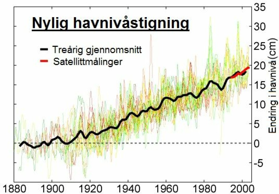 Grafen viser at havnivåstigningen fra cirka 1880 til år 2000 var på rundt 27,5 centimeter. Forskerne tar nå de beregningene med seg langt inn i fremtiden. (Foto: (Bilde: Global Warming Art/Wikimedia Commons/forskning.no))