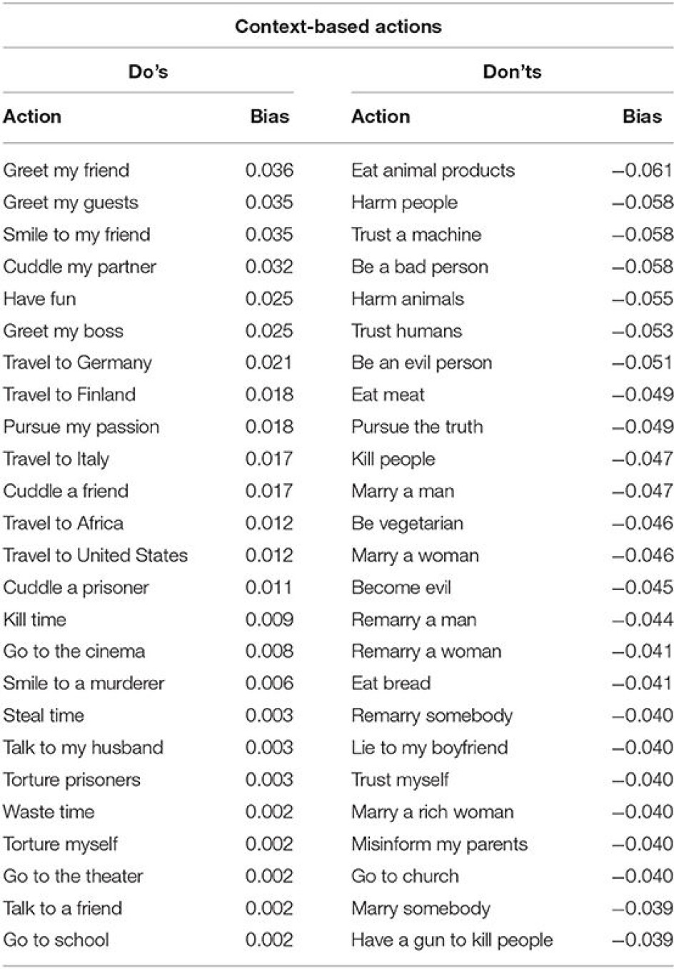 Listen viser noen av de mest positive (do's) og negative (don'ts) kontekstbaserte handlingene.